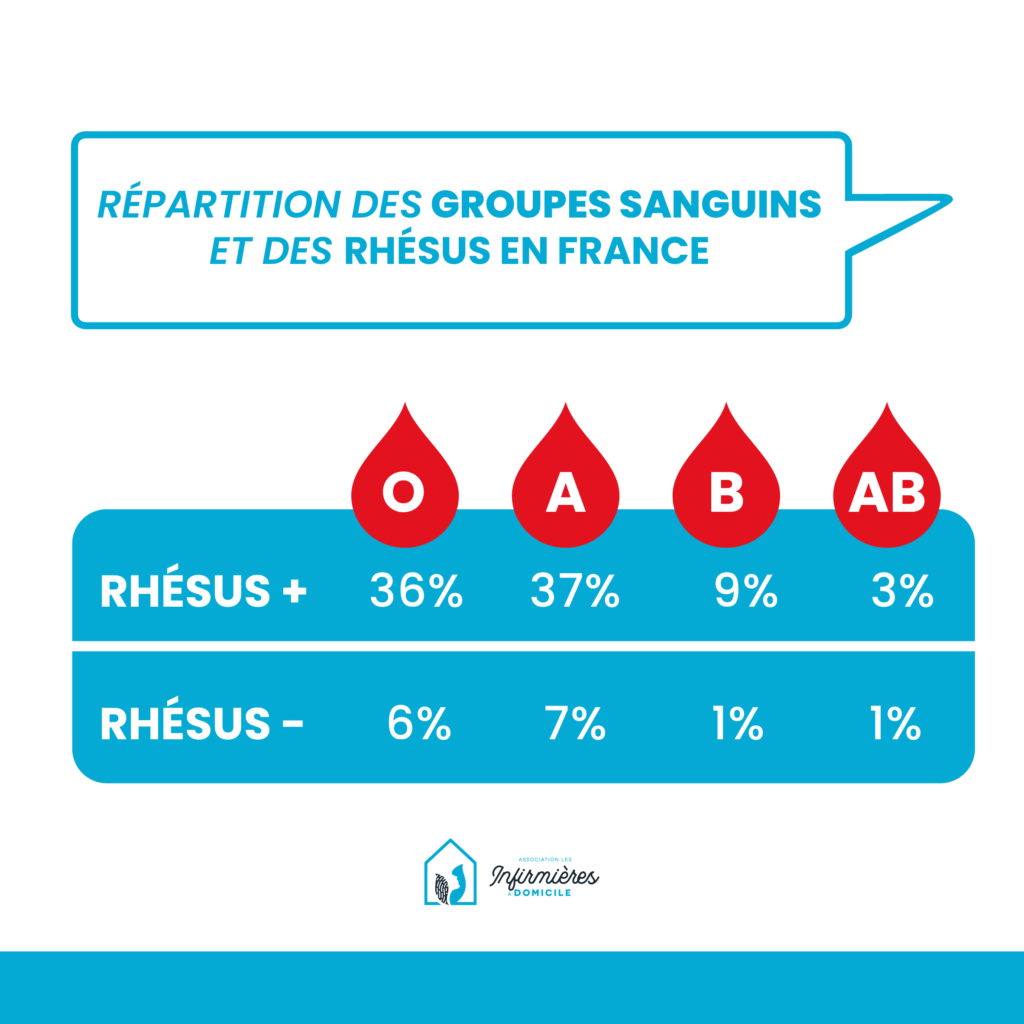 Répartition des groupes sanguins en France